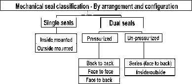 Mechanical seal classifications are by arrangement and configuration