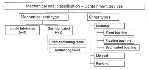 Containment devices as a way of classifying mechanical seals