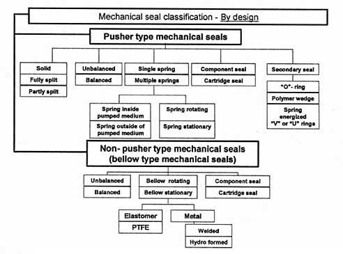 Mechanical  seal classification by design