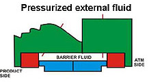 Pressurized external fluid mechanical seal