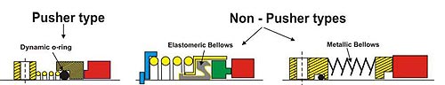 Pusher and Non-pusher types of mechanical seals