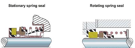 Stationary spring seals and rotating spring seals