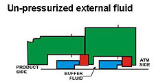 Un-pressurized external fluid design