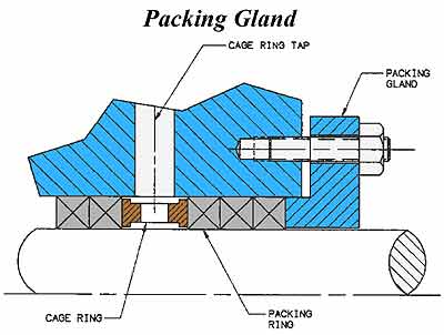 Packing gland