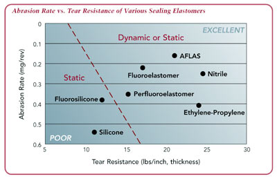 abrasion rate vs. tear resistance of various sealing elastomers