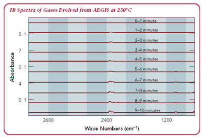 IR Spectra of gases evolved from Aegis® at 250° C