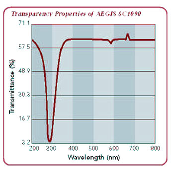 transparency properties of Aegis® SC1090