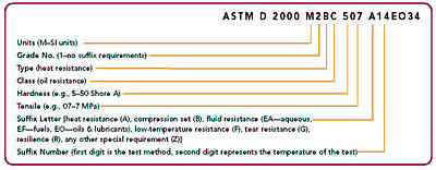 ASTM  D 2000 Standard Classification System