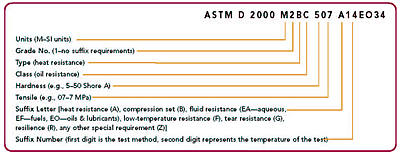 ASTM D 2000 Standard Classification System