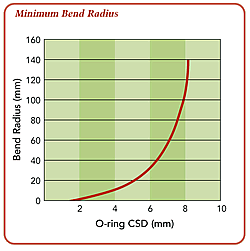 Minimum Bend Radius, O-rings
