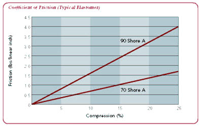 coefficient of friction of a typical elastomer