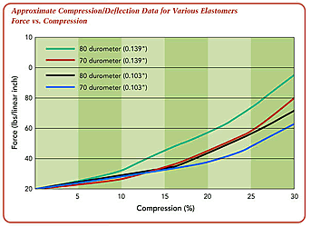 Compression/Deflection Data for Elastomers