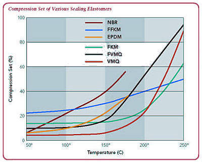 compression set of various sealing elastomers