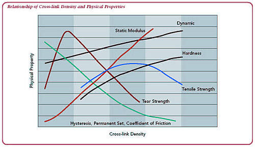 relationship of cross-link density and physical properties