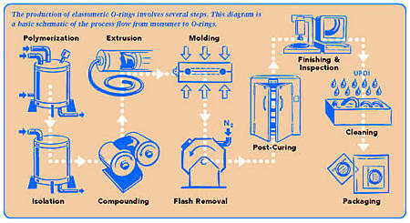 elastomer processing steps