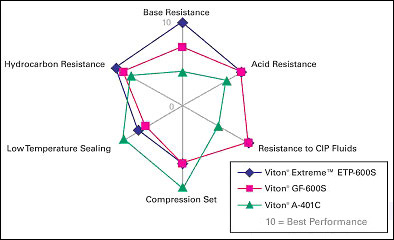 Genuine Viton performance