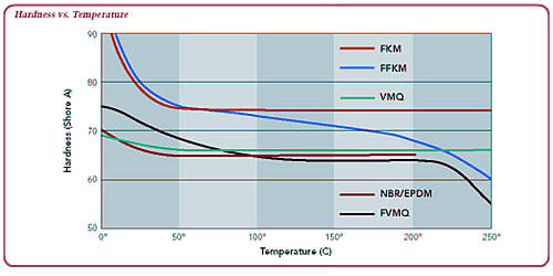 hardness vs. temperature