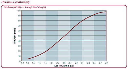 hardness (IRHD) vs. Young's Modulus (M)