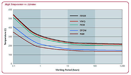 high temperature vs. lifetime