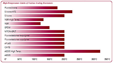 high-temperature limits of various sealing elastomers