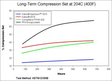 Kalrez compression set chart
