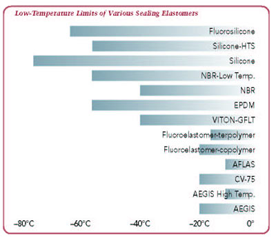 low temperature limits of various sealing elastomers