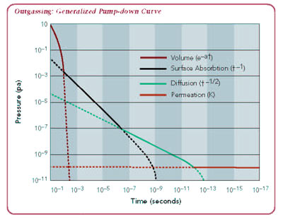 outgrassing: generalized pump-down curve