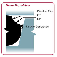 plasma degradation