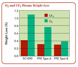 Elastomer: plasma weight loss