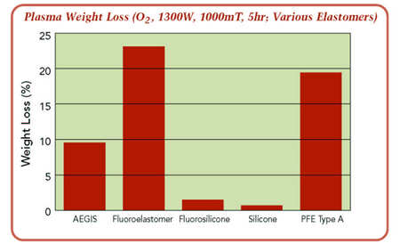 Plasma weight loss with various elastomers