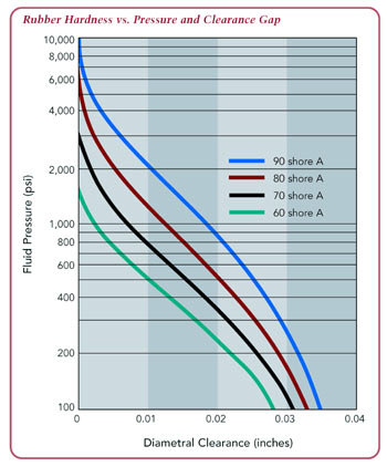 high pressure seal: rubber hardness vs. pressure and clearance gap