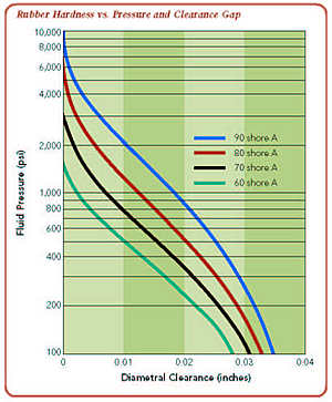 Rubber Hardness