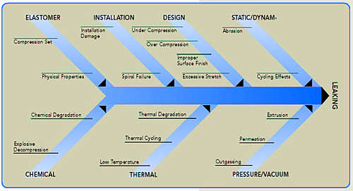 seal failure, leaking