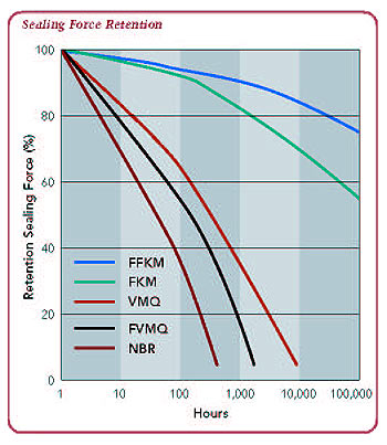 sealing force retention