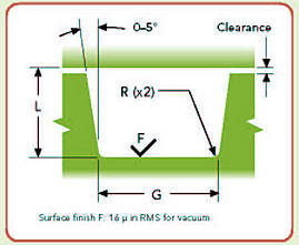 static seal gland dimensions 2