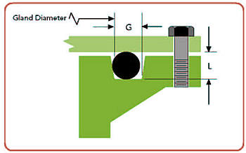 gland diameter