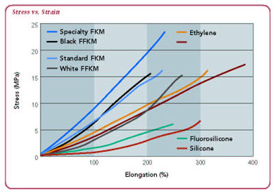 stress vs. strain