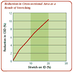 Stretching O-rings