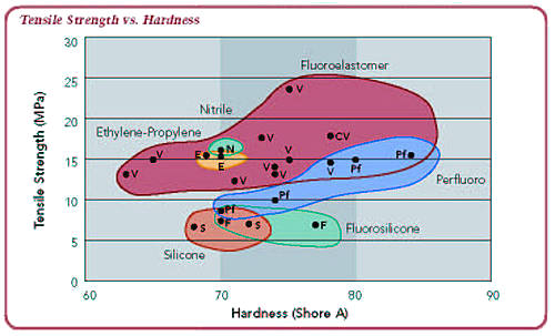 tensile strength vs. hardness