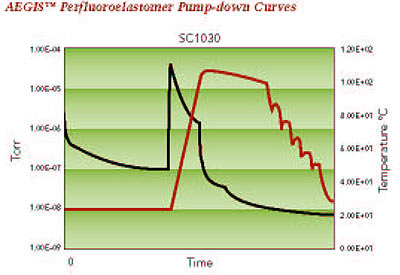 perfluoroelastomer pump-down curves