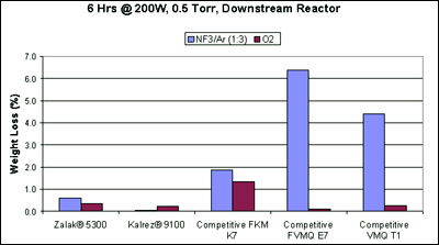 Zalak® 5300 is less likely to erode in aggressive plasmas than standard fluoroelastomers or silicones.