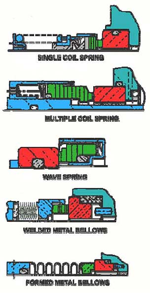 Mechanical seal loading devices