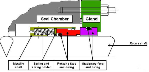 Fundamentals of Mechanical Seals