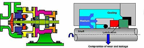 Fluid in pump