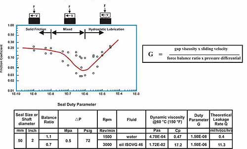 Lubrication of a mechanical seal